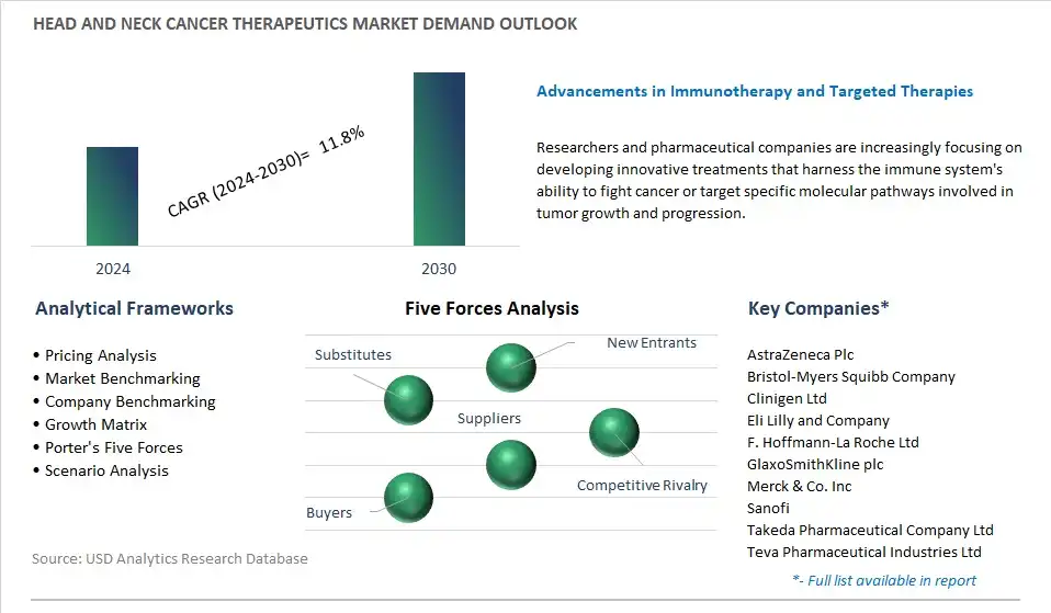 Head and Neck Cancer Therapeutics Industry- Market Size, Share, Trends, Growth Outlook 